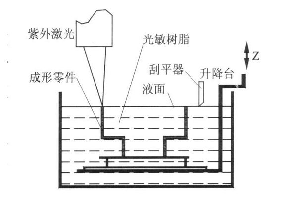 SLA快速原型技術